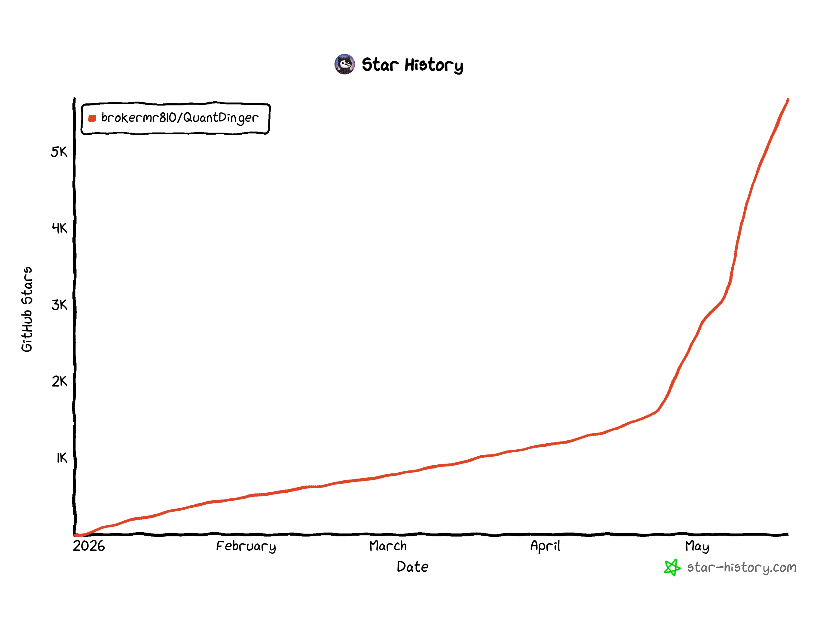 QuantDinger Star History